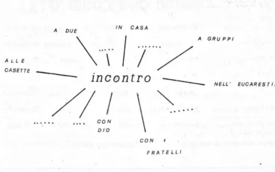 Tema dell’anno 1980: l’incontro